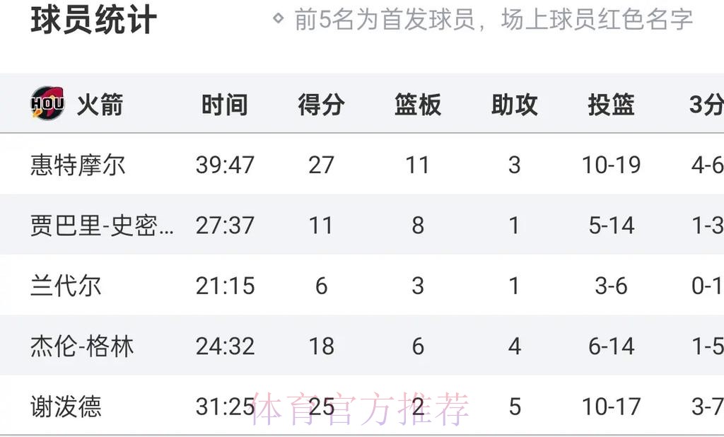 谢德全场15投7中，三分7中2得到22分2篮板6助攻